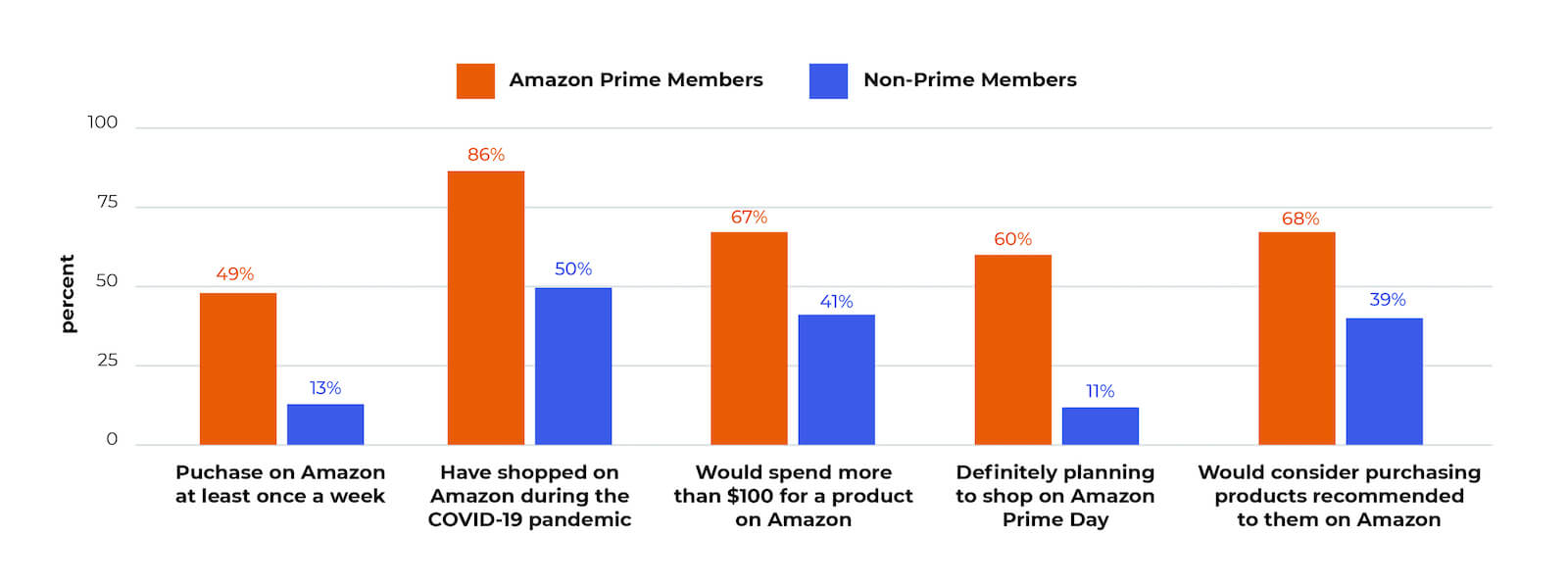 Amazon Prime members: graph of shopping frequency