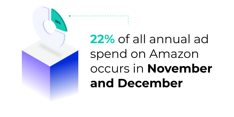 A graphic of a pie chart representing data about Amazon holiday advertising. The image reads "22% of all annual ad spend on Amazon occurs in November and December."